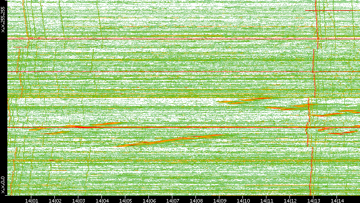 Dest. IP vs. Time