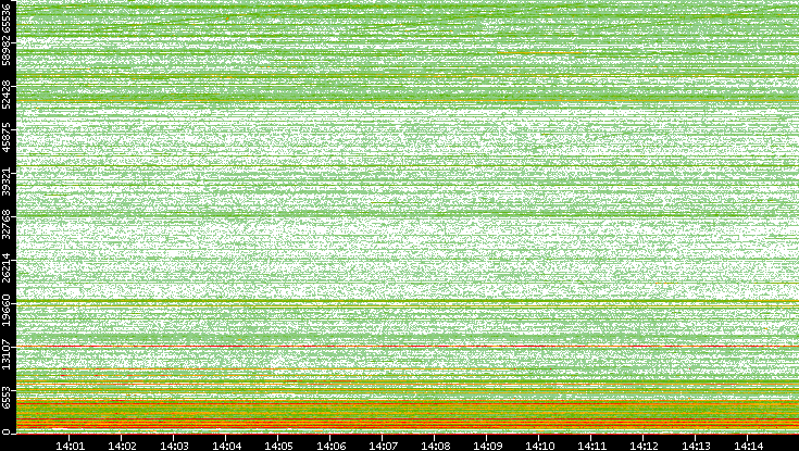 Dest. Port vs. Time