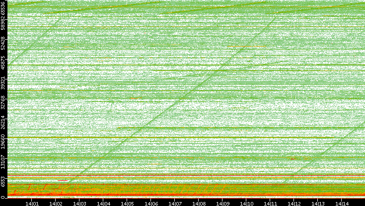 Src. Port vs. Time