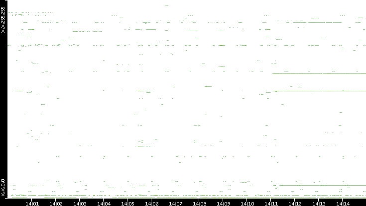Src. IP vs. Time