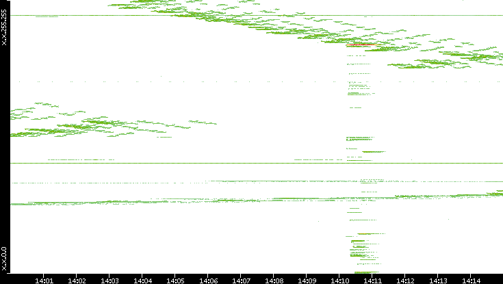 Dest. IP vs. Time