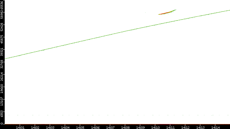 Dest. Port vs. Time