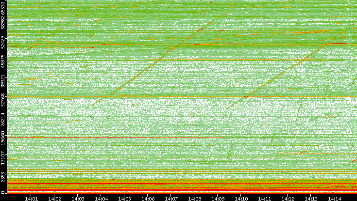 Dest. Port vs. Time