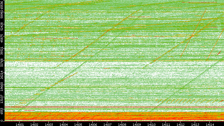 Src. Port vs. Time