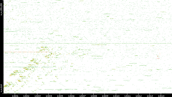 Dest. IP vs. Time