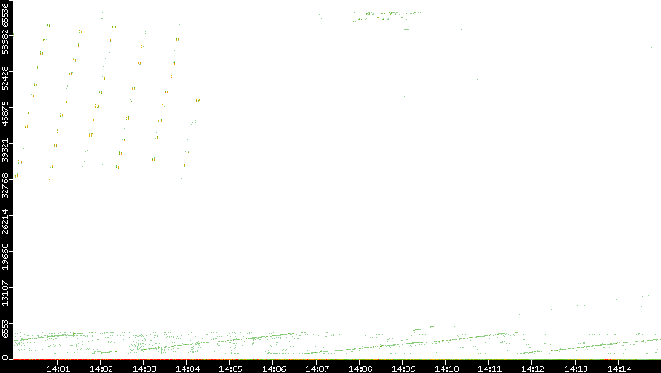 Dest. Port vs. Time