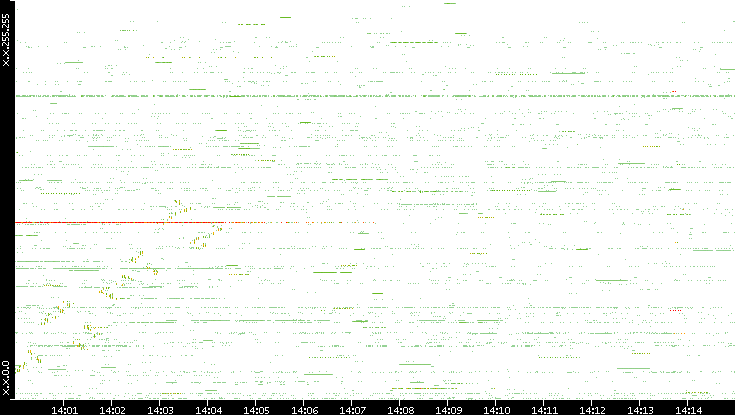 Src. IP vs. Time