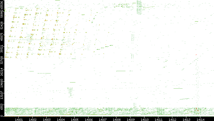 Src. Port vs. Time