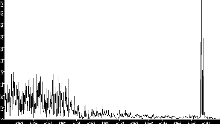 Throughput vs. Time