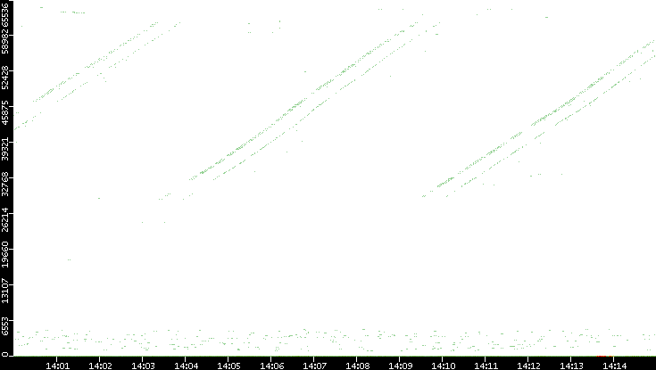 Dest. Port vs. Time