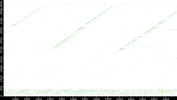 Src. Port vs. Time