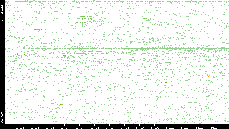 Dest. IP vs. Time