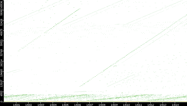 Dest. Port vs. Time