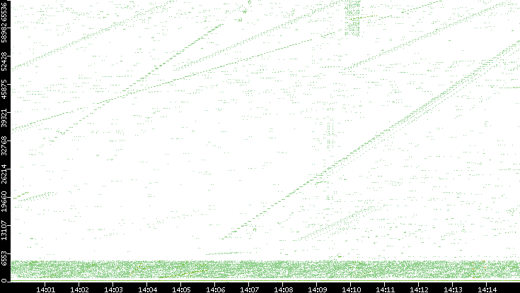 Src. Port vs. Time