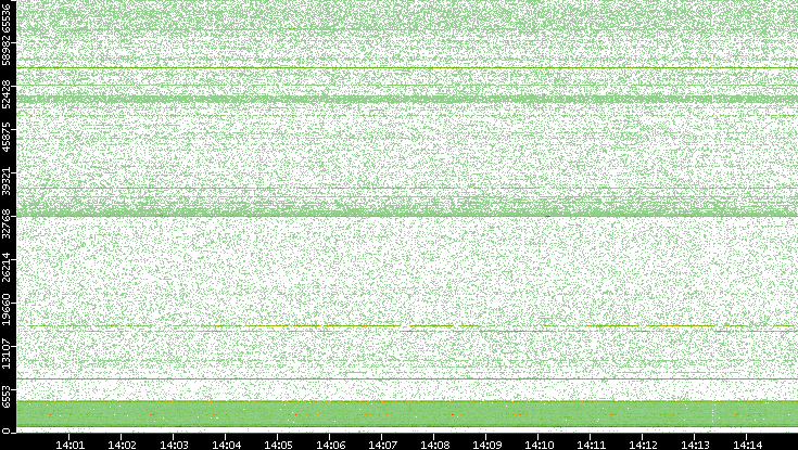 Dest. Port vs. Time