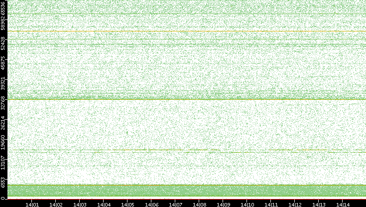 Src. Port vs. Time
