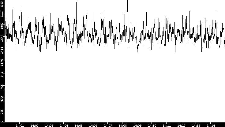 Throughput vs. Time
