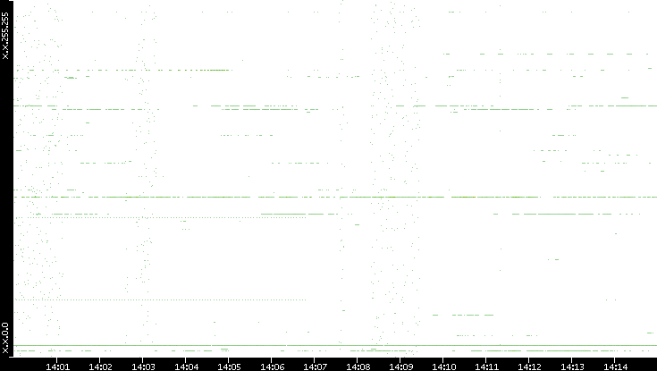 Dest. IP vs. Time