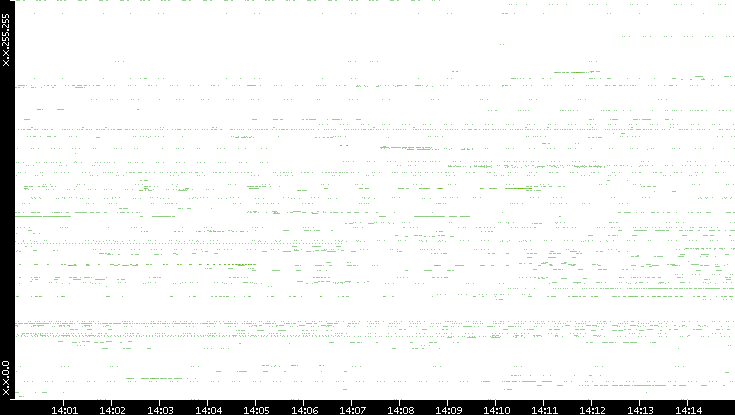 Src. IP vs. Time