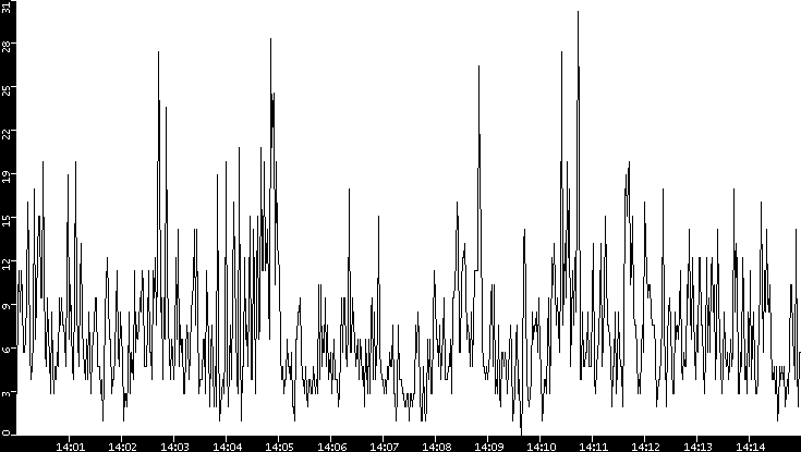 Throughput vs. Time