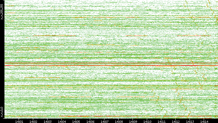 Dest. IP vs. Time