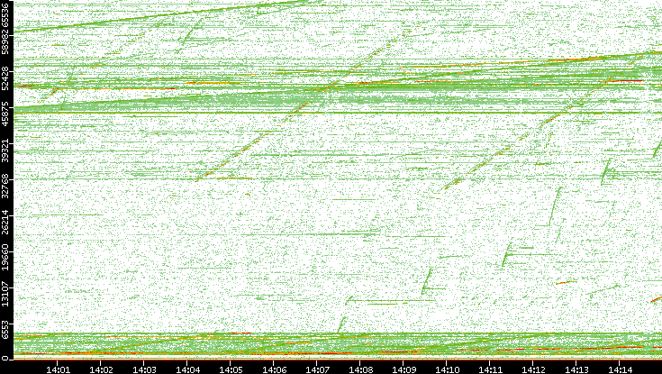 Dest. Port vs. Time