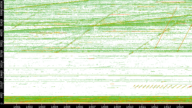 Src. Port vs. Time