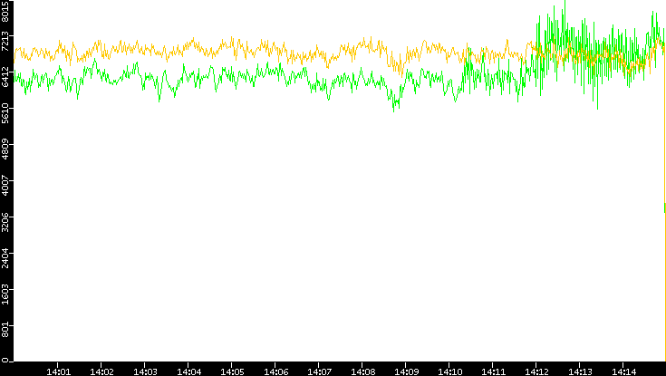 Entropy of Port vs. Time