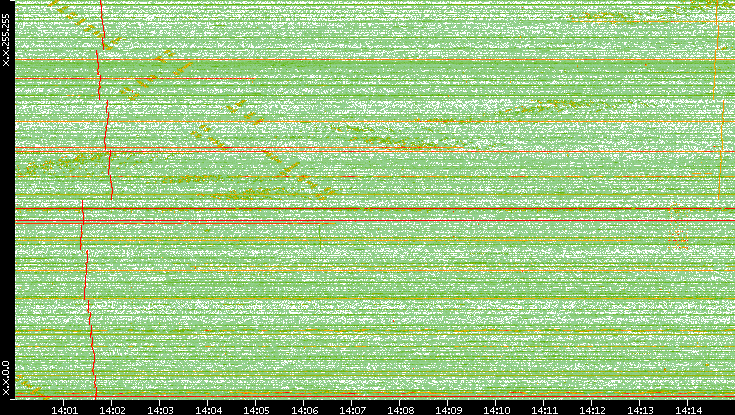 Dest. IP vs. Time