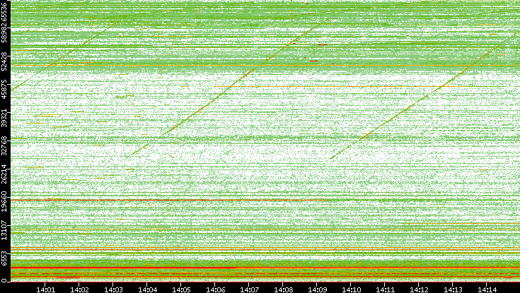 Dest. Port vs. Time