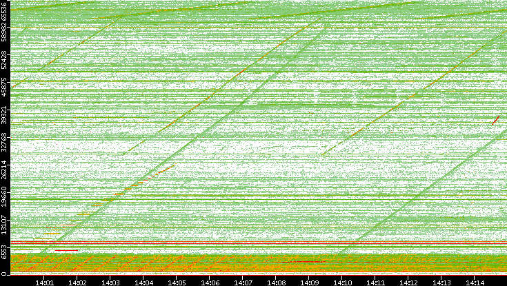 Src. Port vs. Time