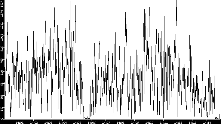 Throughput vs. Time
