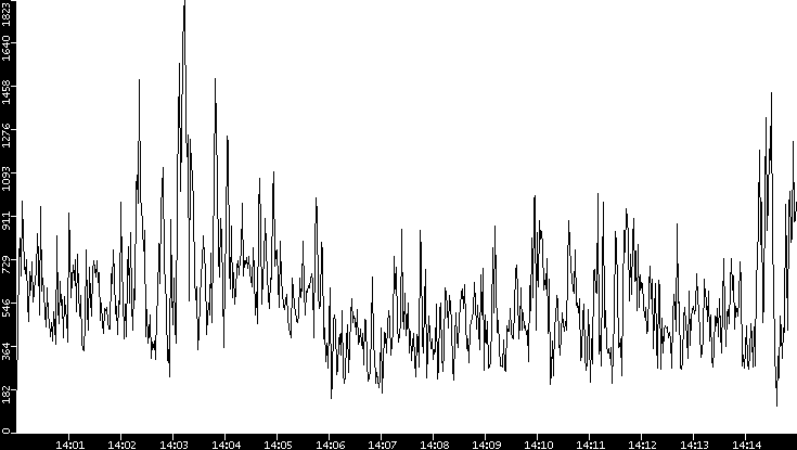Throughput vs. Time