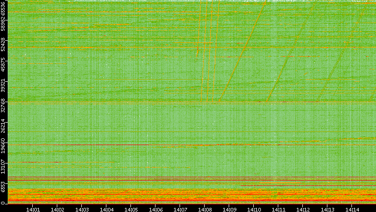 Dest. Port vs. Time
