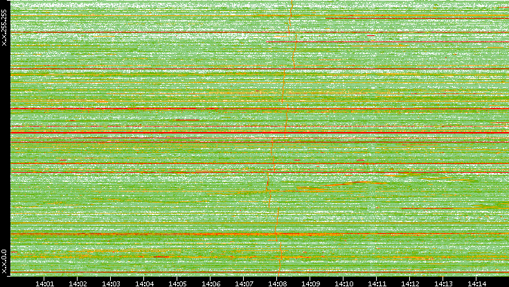 Src. IP vs. Time