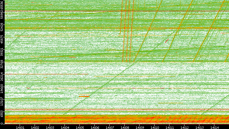 Src. Port vs. Time