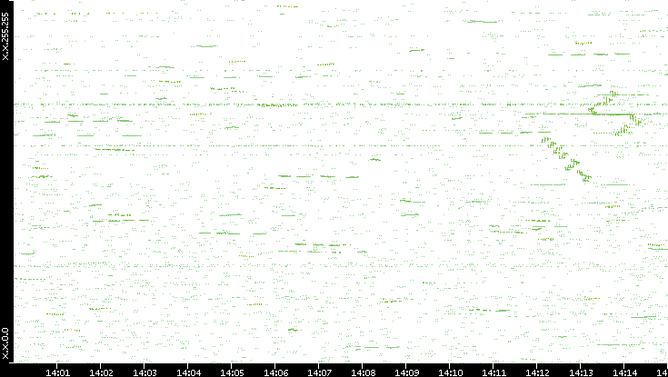 Dest. IP vs. Time