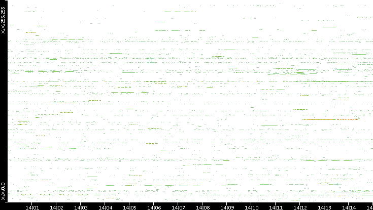 Src. IP vs. Time