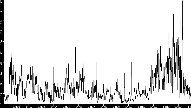 Throughput vs. Time