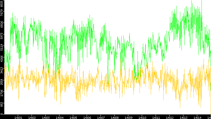Entropy of Port vs. Time