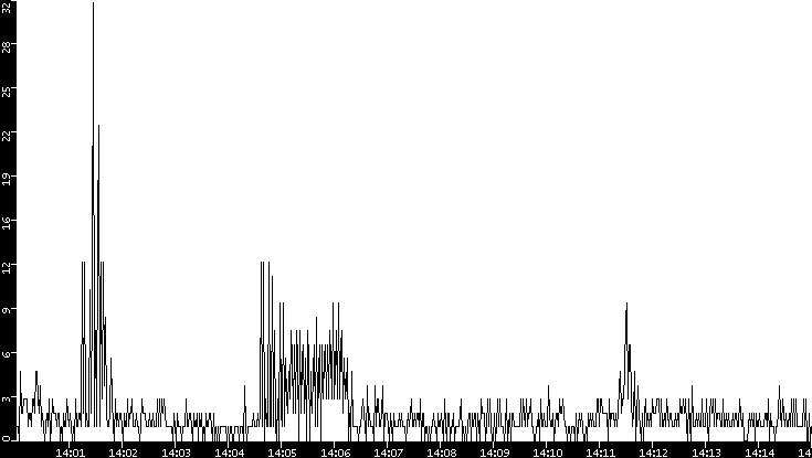Throughput vs. Time