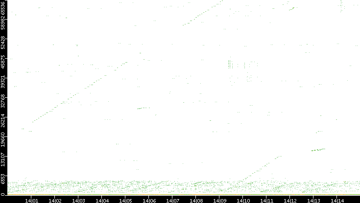 Dest. Port vs. Time
