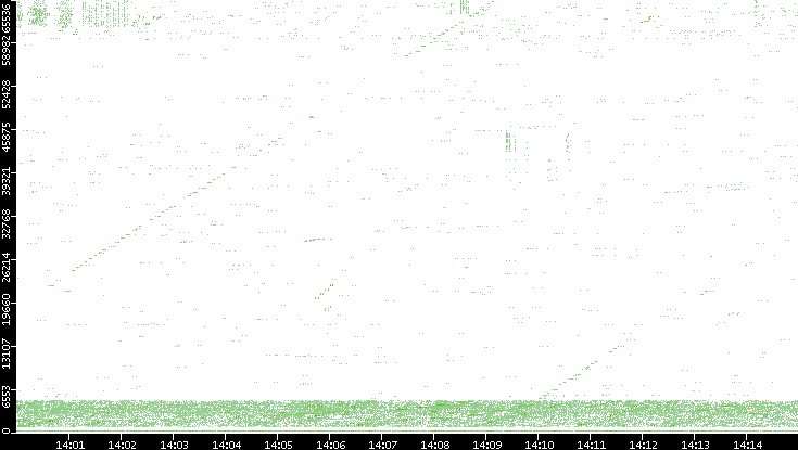 Src. Port vs. Time