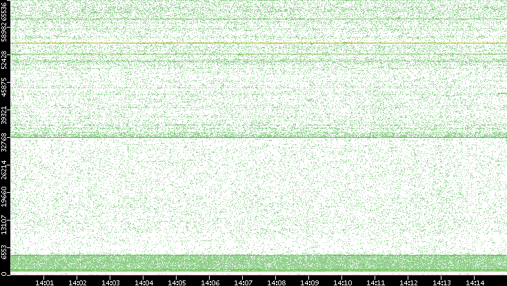 Src. Port vs. Time