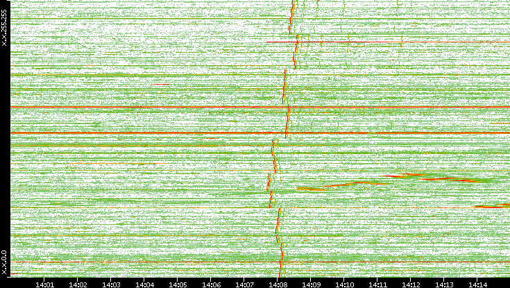Dest. IP vs. Time
