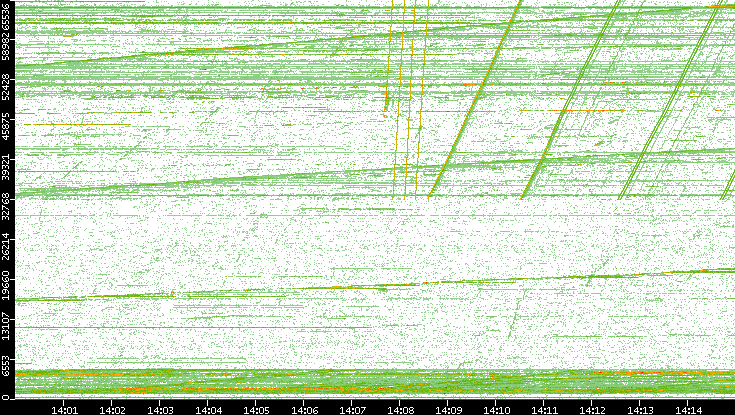 Dest. Port vs. Time