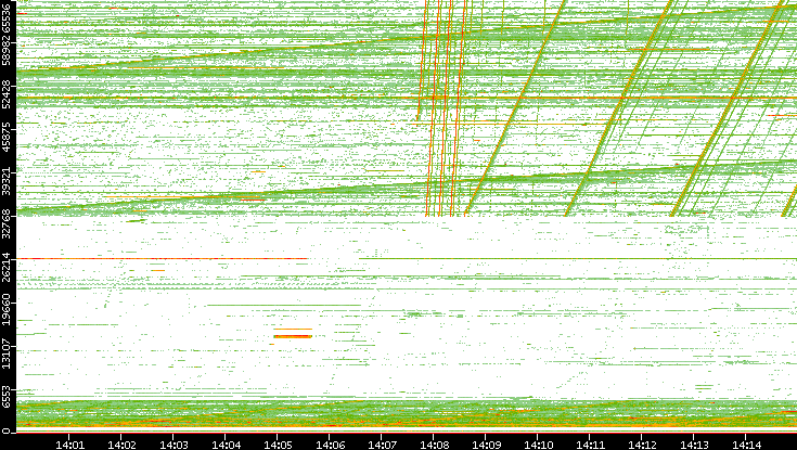 Src. Port vs. Time