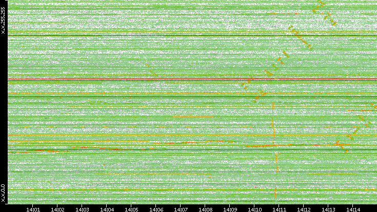 Dest. IP vs. Time