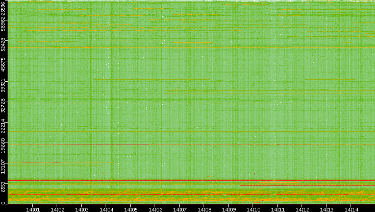 Dest. Port vs. Time