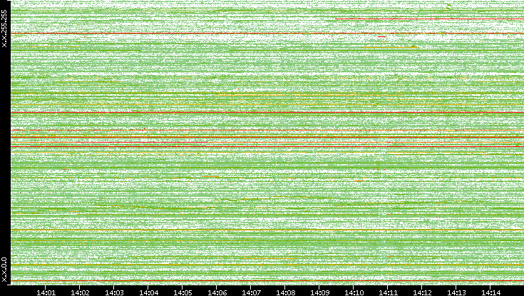Src. IP vs. Time